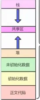 CPU 视角下进程虚拟地址空间的典型分布