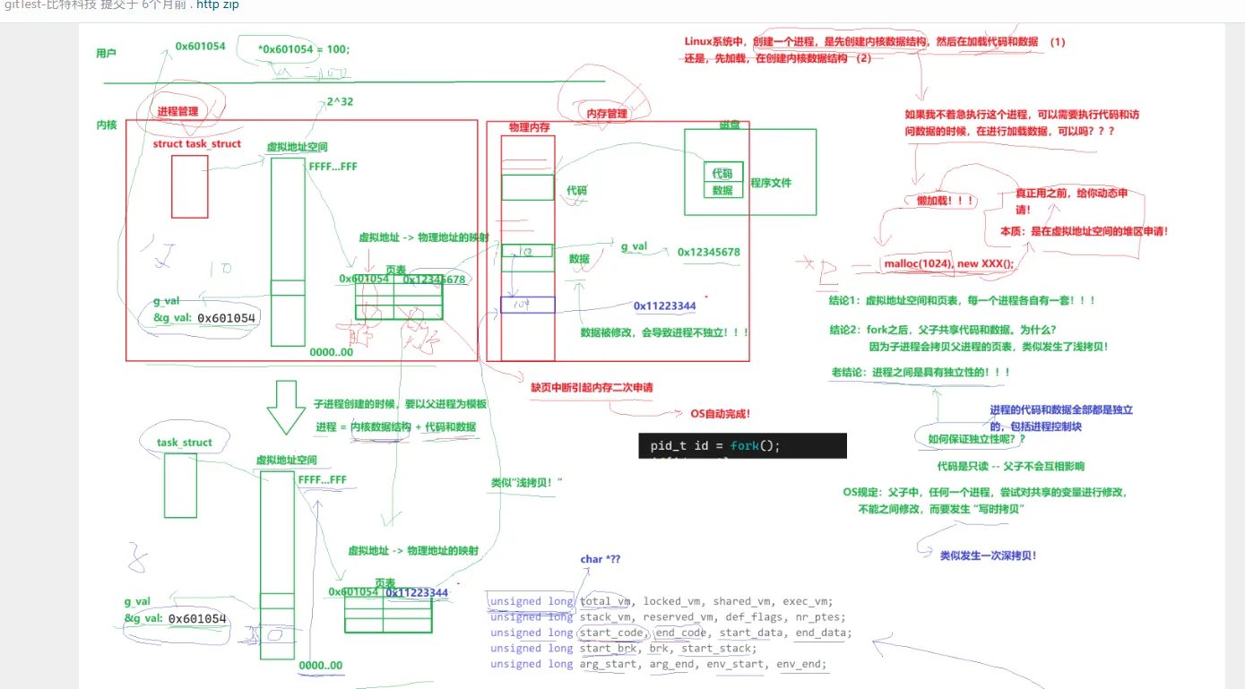 task_struct 中的 mm 指针与 mm_struct 关系示意